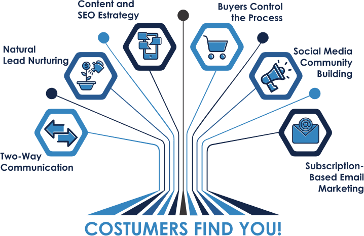 Inbound Marketing
